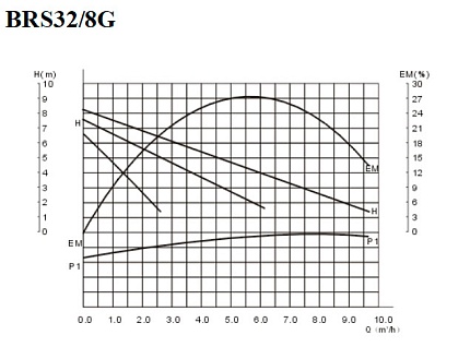 Циркуляционный насос BRS32/8G