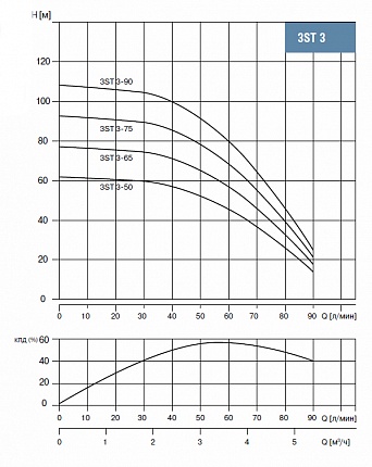 3ST 3- 90 Насос скважинный 3, тм WATERSTRY, 1,5kW, 1 х 230V, 50 Hz