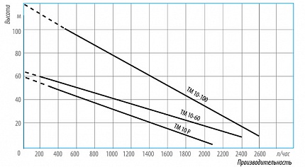 Гидравлические характеристики - Belamos ТМ10-100/2.5