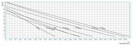 Гидравлические характеристики - Belamos XA 1600 ALL