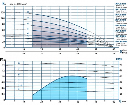 Гидравлические характеристики - Aquario ASP 1.8Е-80-90