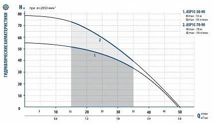 Гидравлические характеристики - Aquario ASP 1C-50-90