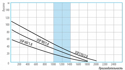 Гидравлические характеристики - Belamos 3SP 110/2.0