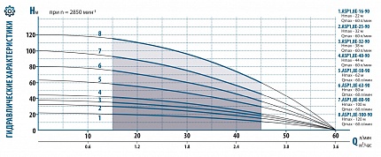 Гидравлические характеристики  - ASP 1.8Е-50-90