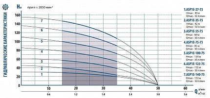 Гидравлические характеристики  - Aquario ASP 1E-125-75