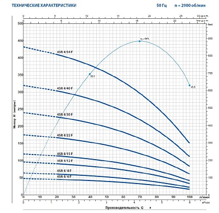 4SR  4/22 F- PD скважинный насос