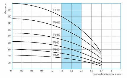 Гидравлические характеристики - Belamos TF3-150